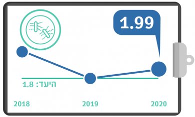 גרף מדדי איכות רבעון 4 - הידבקות בחיידק CDI