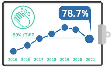 גרף מדדי איכות - הקפדה של הצוות על חיטוי ידיים רבעון 1 2021