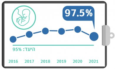 גרף מדדי איכות רבעון 1 - מתן סטרואידים לאישה בסיכון ללידת פג
