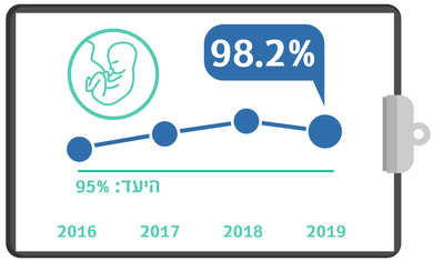 גרף מדדי איכות מתן סטרואידים לאישה בלידת פג רבעון 3 2019