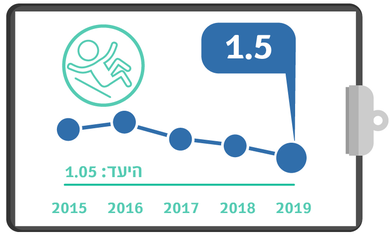 גרף מדדי איכות שנתי - מספר נפילות באשפוז 