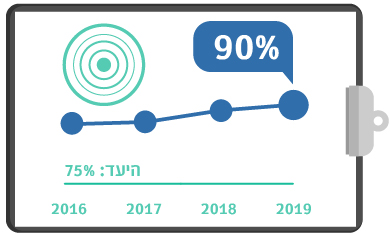 גרף מדדי איכות טיפול יעיל בכאב רבעון 4 2019