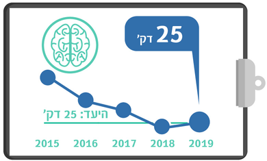 גרף מדדי איכות CT מוח בשבץ רבעון 1 2019