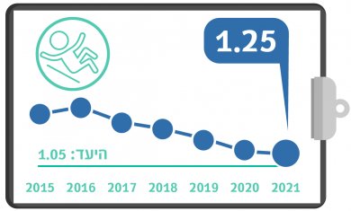 גרף מדדי איכות שנתי - מספר נפילות באשפוז 