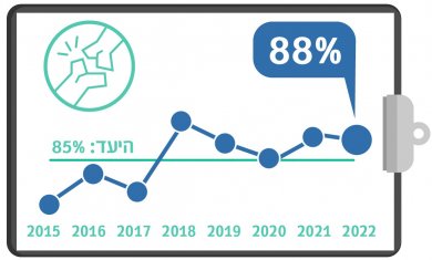 ניתוח שבר בצוואר הירך בתוך 48 שעות, רבעון שלישי, 2022