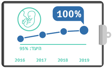 גרף מדדי איכות מתן סטרואידים לאישה בלידת פג רבעון 2 2019