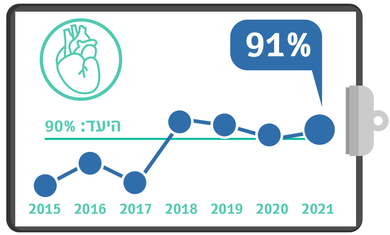 גרף מדדי איכות - צנתור לבבי תוך 90 דקות 