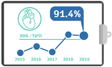 גרף מדדי איכות שנתי - צנתור לבבי תוך 90 דקות 