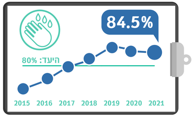 גרף מדדי איכות - הקפדה של הצוות על חיטוי ידיים2021