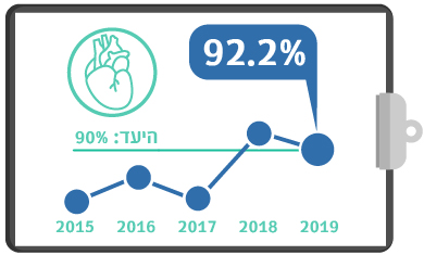 גרף מדדי איכות צנתור לבבי תוך 90 דקות רבעון 4 2019