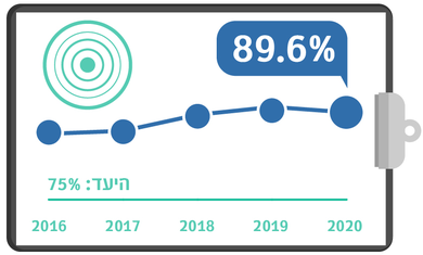 גרף מדדי איכות שנתי - טיפול יעיל בכאב רבעון 2 2020