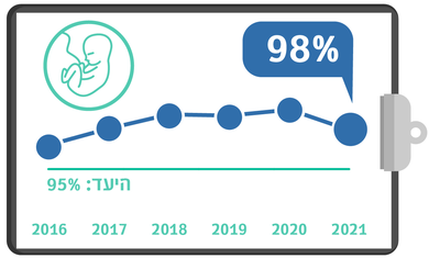 גרף מדדי איכות שנתי - מתן סטרואידים לאישה בסיכון ללידת פג