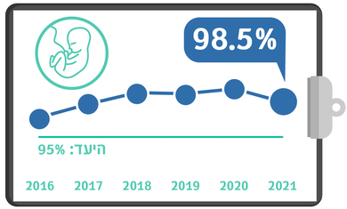 גרף מדדי איכות שנתי - מתן סטרואידים לאישה בסיכון ללידת פג