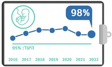 מתן סטרואידים לאישה בסיכון ללידת פג, רבעון שלישי מדדי איכות 2022