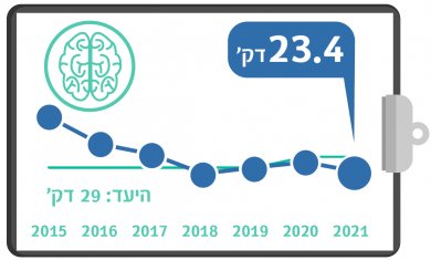 גרף מדדי איכות רבעון 1 - בדיקת CT מוח בשבץ
