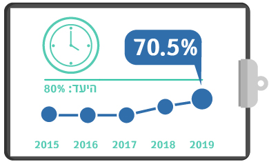 גרף מדדי איכות - שחרור מאשפווז עד השעה 16:00 רבעון 4 2019