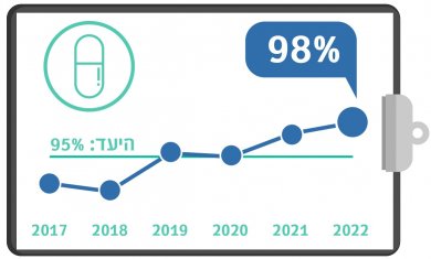 סטטינים לחולי תסמונת כלילית חדה בלב, רבעון שלישי, 2022