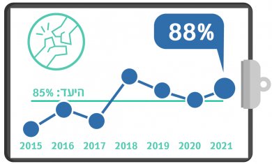 גרף מדדי איכות 2020 רבעון 2 שבר צוואר הירך