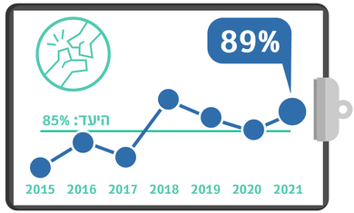 גרף מדדי איכות 2021 שבר צוואר הירך