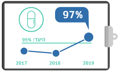גרף מדד ססטינים רבעון 4 2019