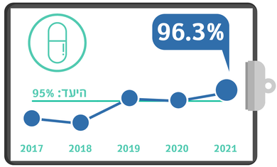 גרף מדדי איכות שנתי - סטטינים