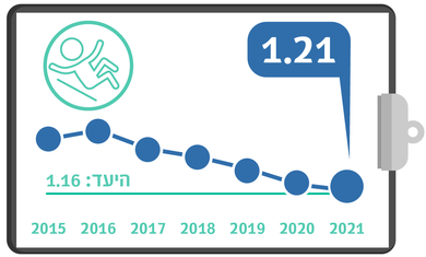 גרף מדדי איכות שנתי - מספר נפילות באשפוז 