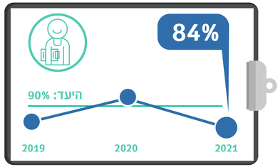 גרף מדדי איכות שנתי - מפגש עם צוות סיעודי בשיקום תוך 96 שעות