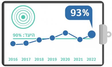 טיפול יעיל בכאב, רבעון שני, 2022