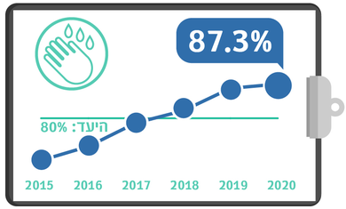 גרף מדדי איכות - הקפדה של הצוות על חיטוי ידיים רבעון 2 2020