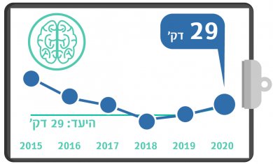 גרף מדדי איכות רבעון 4 - בדיקת CT מוח בשבץ