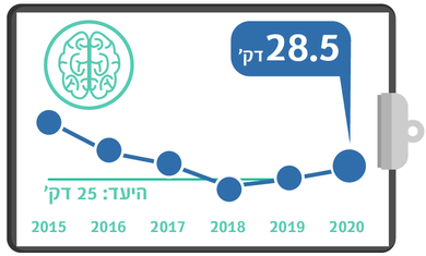 גרף מדדי איכות שנתי - בדיקת CT מוח בשבץ