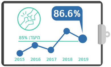 גרף מדדי איכות ניתוח שבר בצוואר הירך רבעון 4 2019