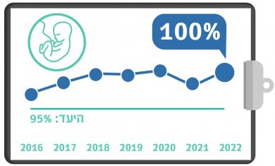 מתן סטרואידים לאשה בסיכון ללידת פג