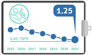 גרף מדדי איכות שנתי - מספר נפילות באשפוז 