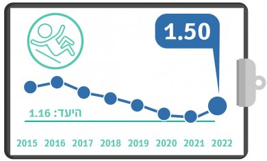 נפילות באשפוז, רבעון שלישי, מדדי איכות 2022