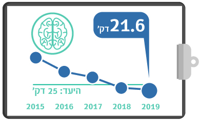 גרף מדדי איכות CT מוח בשבץ רבעון 2 2019