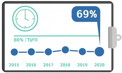 גרף מדדי איכות - שחרור מאשפווז עד השעה 16:00 רבעון 3 2020