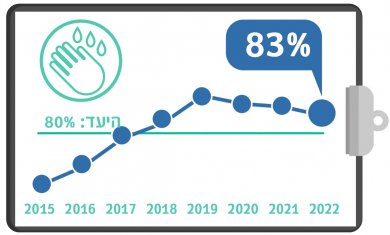 חיטוי ידיים של הצוות, מדדי איכות 2022, רבעון שלישי