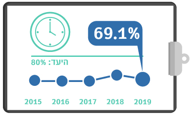 גרף מדדי איכות - שחרור מאשפווז עד השעה 16:00 רבעון 2 2019
