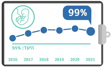 גרף מדדי איכות שנתי - מתן סטרואידים לאישה בסיכון ללידת פג
