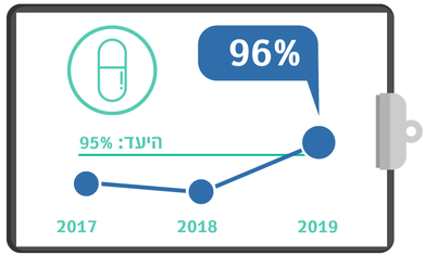 גרף מדד ססטינים רבעון 3 2019