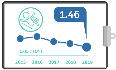 גרף מדדי איכות - מספר נפילות באשפוז רבעון 2 2019