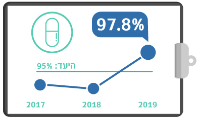 גרף מדד ססטינים רבעון 2 2019