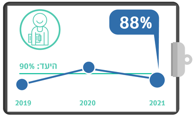גרף מדדי איכות שנתי - מפגש עם צוות סיעודי בשיקום תוך 96 שעות