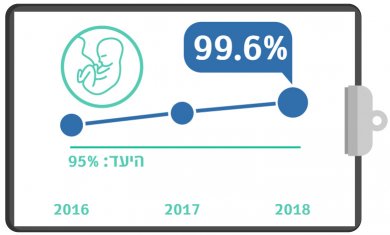 גרף מדדי איכות מתן סטרואידים לאישה בלידת פג