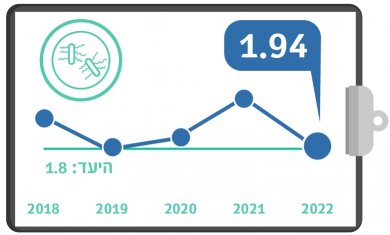 הידבקות בחיידק העמיד CDI, רבעון שני, 2022