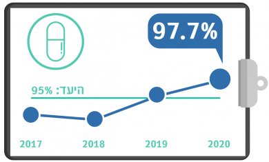 גרף מדדי איכות רבעון 4 - סטטינים