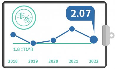 הידבקות בחיידק העמיד CDI, רבעון שלישי, 2022