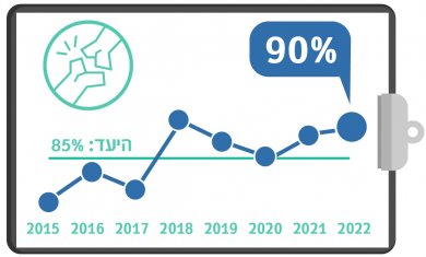 מדדי איכות 2022 - ניתוח שבר בצוואר הירך בתוך 48 שעות 