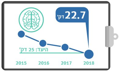 גרף מדדי איכות CT מוח בשבץ